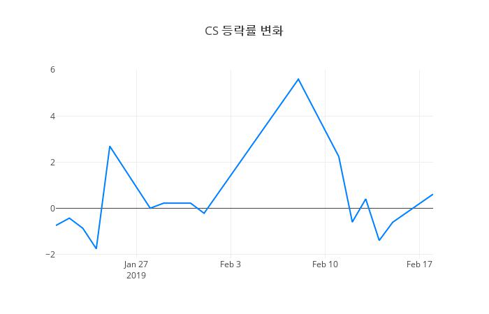 ▲일주일간 CS 등락률 변화
