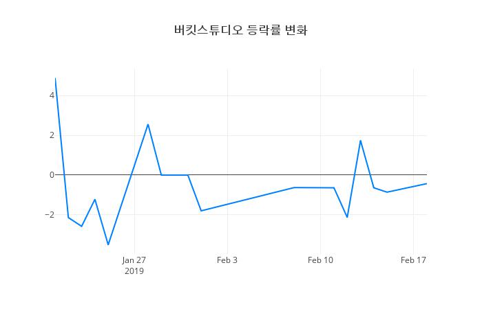 ▲일주일간 버킷스튜디오 등락률 변화