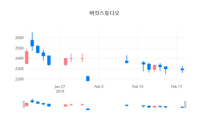 ▲버킷스튜디오거래량정보