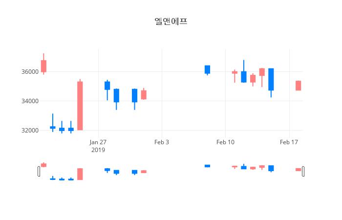 ▲엘앤에프거래량정보