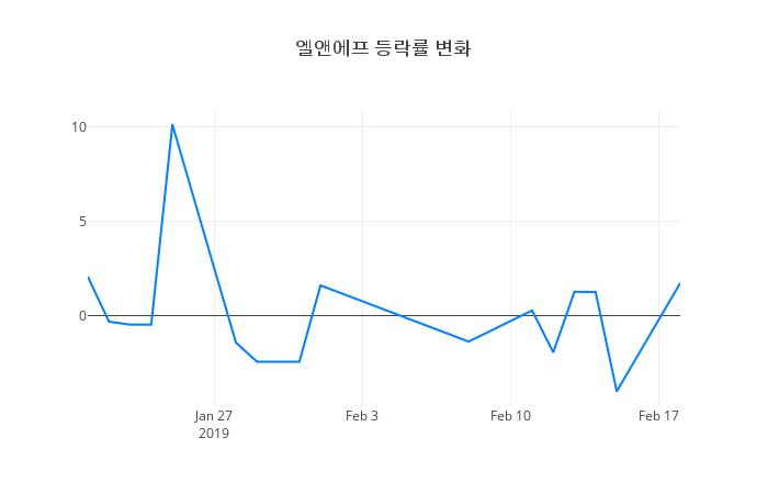 ▲일주일간 엘앤에프 등락률 변화