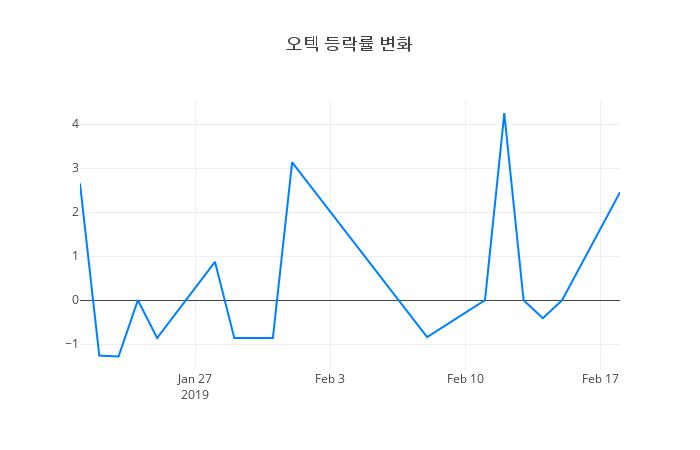 ▲일주일간 오텍 등락률 변화