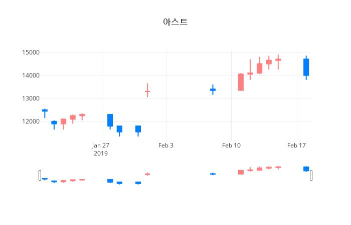 ▲아스트거래량정보
