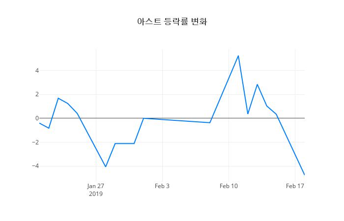 ▲일주일간 아스트 등락률 변화