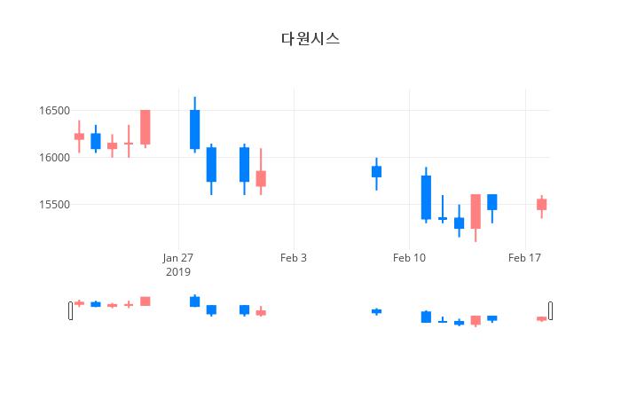 ▲다원시스거래량정보