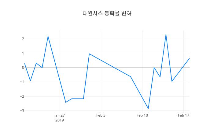 ▲일주일간 다원시스 등락률 변화