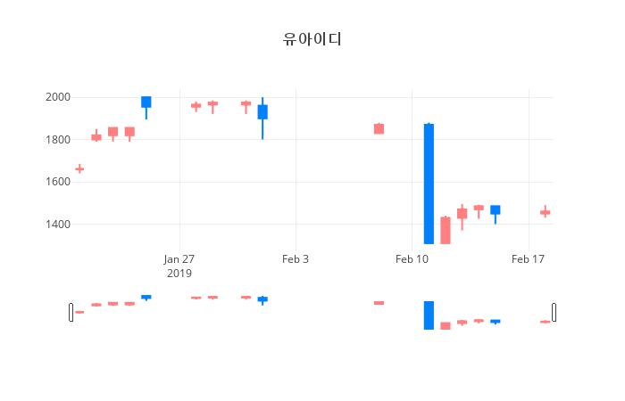 ▲유아이디거래량정보
