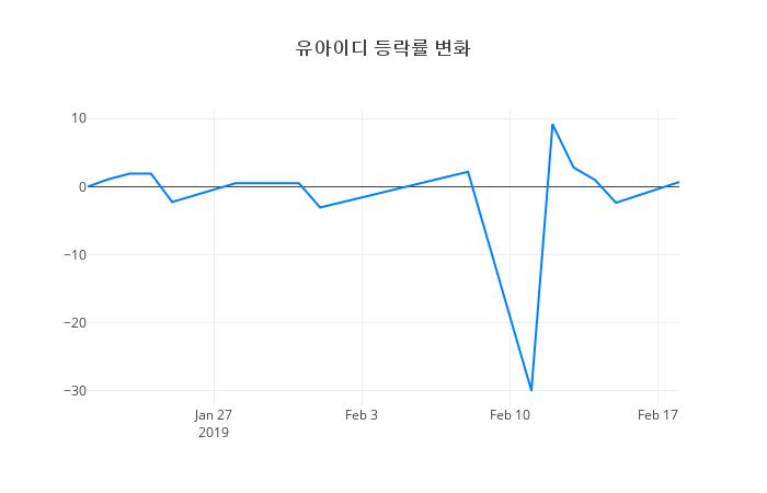 ▲일주일간 유아이디 등락률 변화