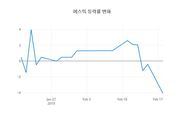 ▲일주일간 에스텍 등락률 변화