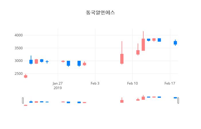 ▲동국알앤에스거래량정보