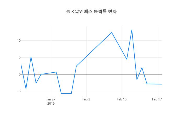 ▲일주일간 동국알앤에스 등락률 변화