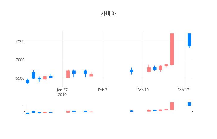 ▲가비아거래량정보