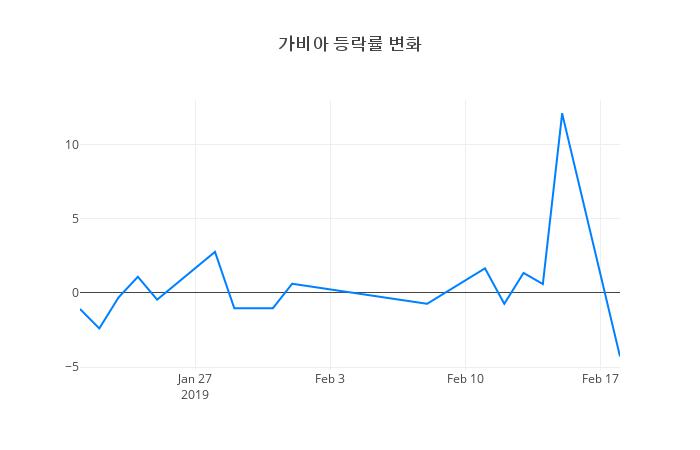 ▲일주일간 가비아 등락률 변화