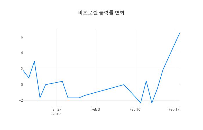 ▲일주일간 비츠로셀 등락률 변화
