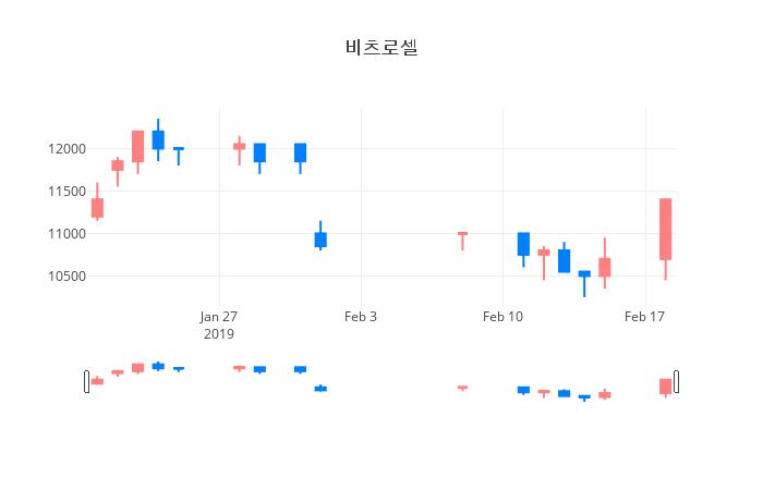 ▲비츠로셀거래량정보