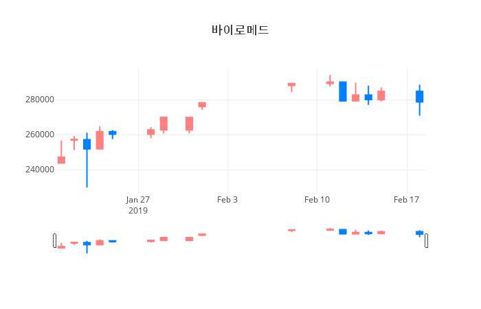 ▲바이로메드거래량정보