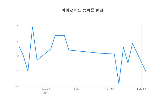 ▲일주일간 바이로메드 등락률 변화