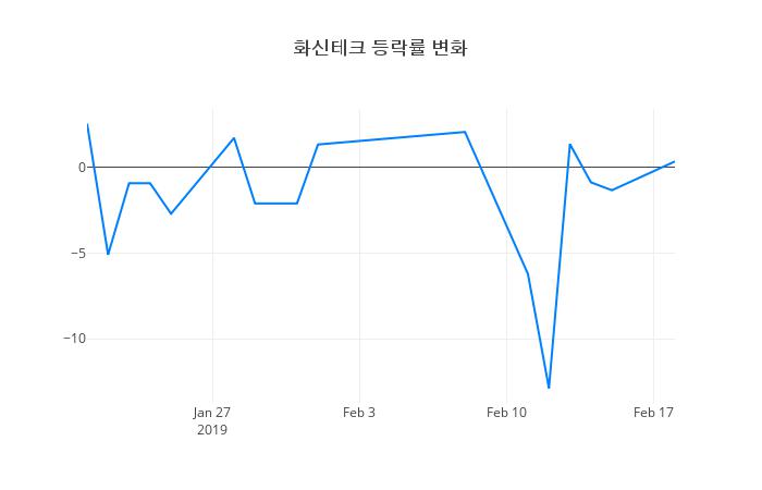▲일주일간 화신테크 등락률 변화
