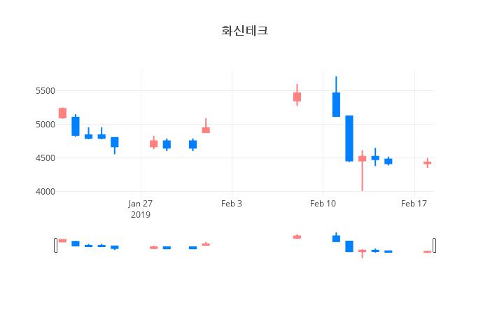 ▲화신테크거래량정보