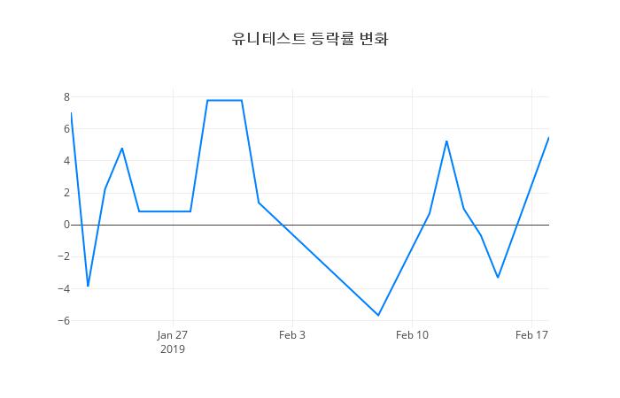 ▲일주일간 유니테스트 등락률 변화