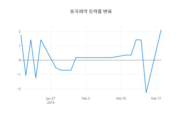 ▲일주일간 동국제약 등락률 변화