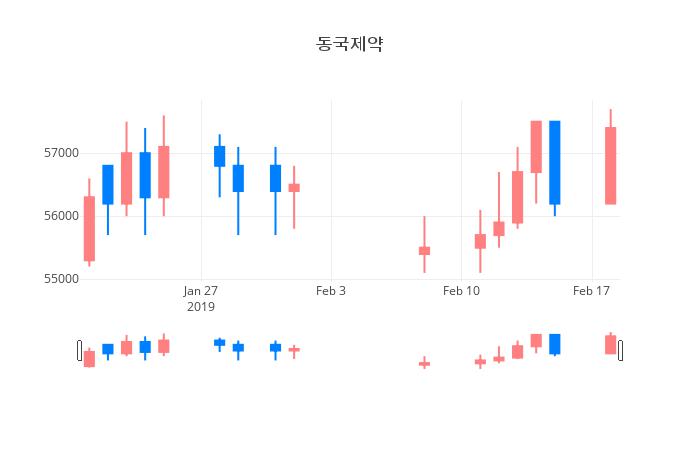▲동국제약거래량정보