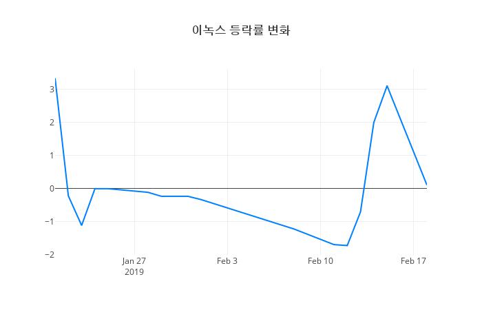 ▲일주일간 이녹스 등락률 변화