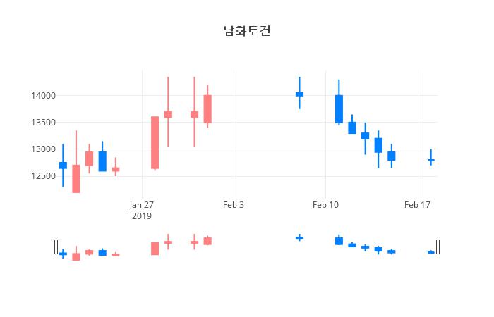 ▲남화토건거래량정보