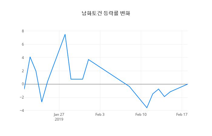 ▲일주일간 남화토건 등락률 변화
