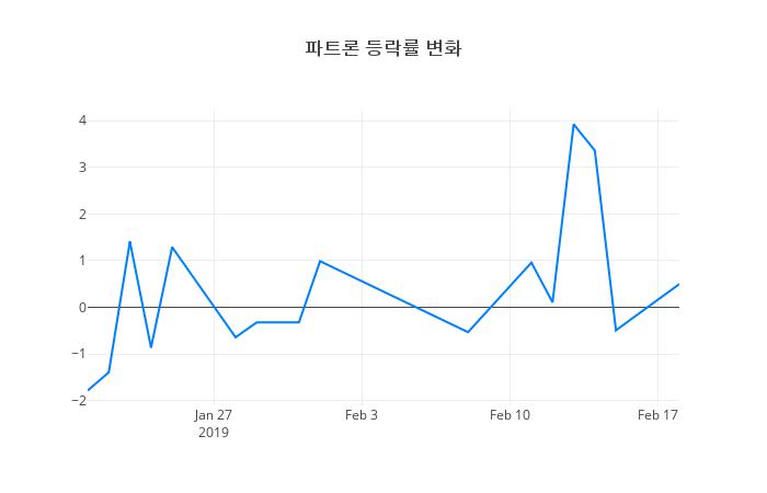 ▲일주일간 파트론 등락률 변화