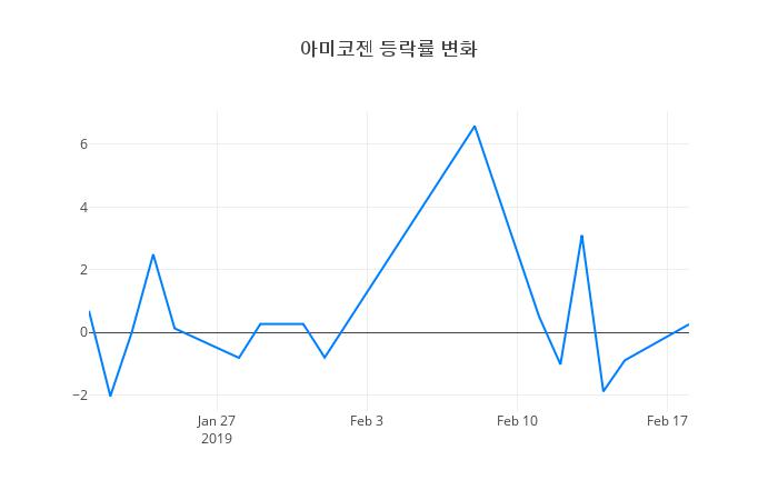 ▲일주일간 아미코젠 등락률 변화