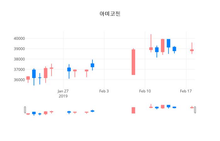 ▲아미코젠거래량정보