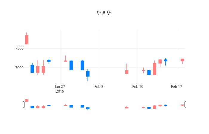 ▲앤씨앤거래량정보