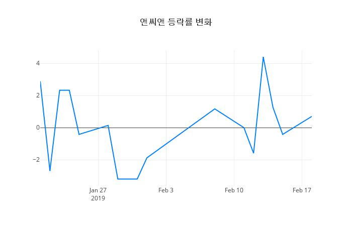 ▲일주일간 앤씨앤 등락률 변화