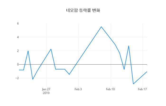 ▲일주일간 네오팜 등락률 변화