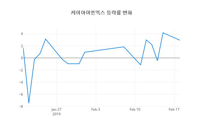 ▲일주일간 케이아이엔엑스 등락률 변화