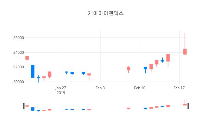 ▲케이아이엔엑스거래량정보