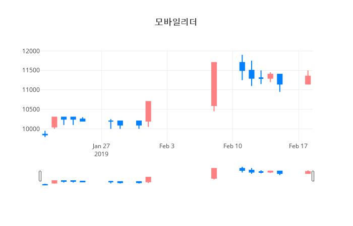 ▲모바일리더거래량정보