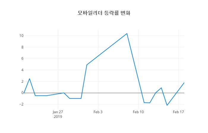 ▲일주일간 모바일리더 등락률 변화