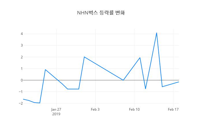 ▲일주일간 NHN벅스 등락률 변화