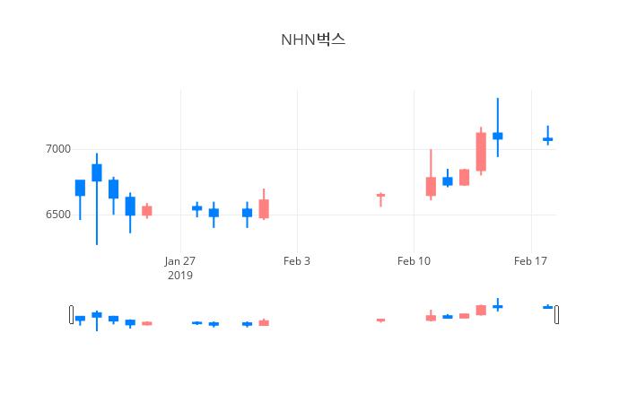 ▲NHN벅스거래량정보
