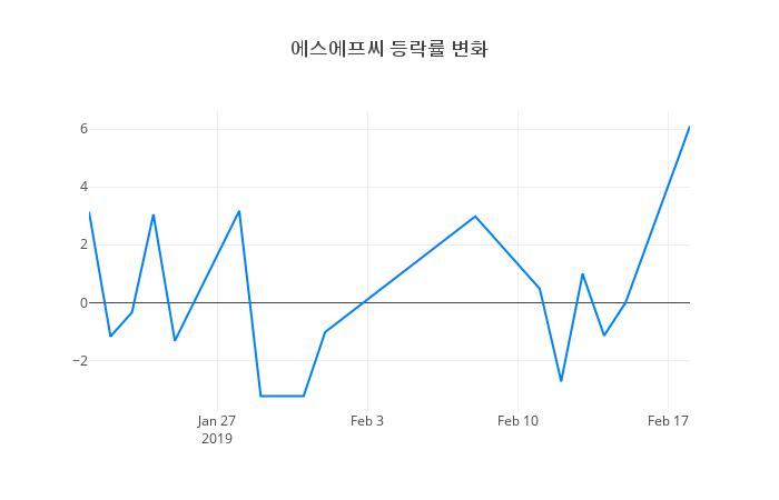 ▲일주일간 에스에프씨 등락률 변화