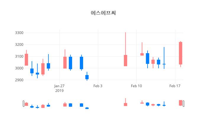 ▲에스에프씨거래량정보