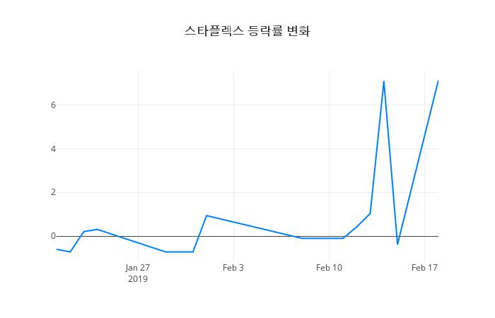▲일주일간 스타플렉스 등락률 변화