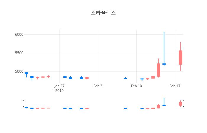 ▲스타플렉스거래량정보