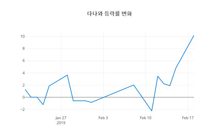 ▲일주일간 다나와 등락률 변화