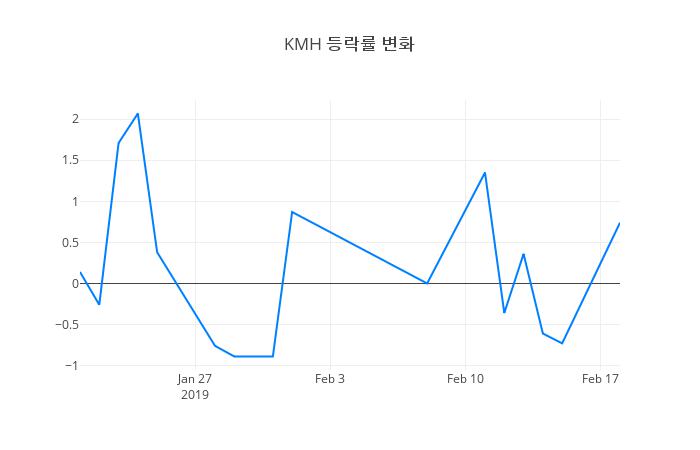 ▲일주일간 KMH 등락률 변화