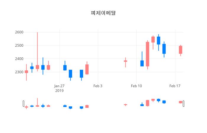 ▲피제이메탈거래량정보