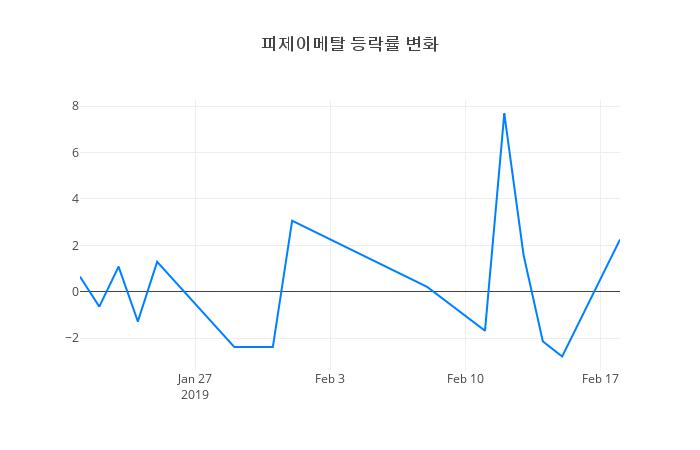 ▲일주일간 피제이메탈 등락률 변화