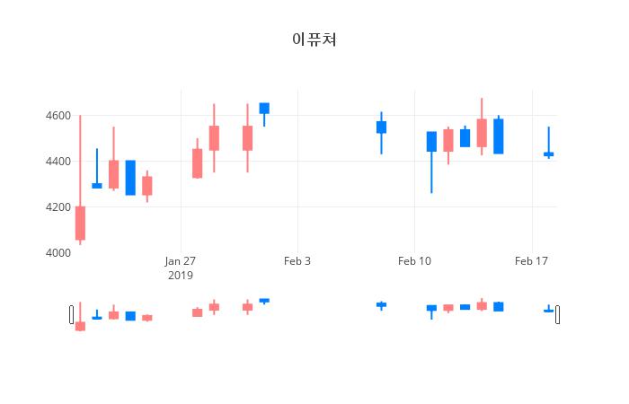 ▲이퓨쳐거래량정보